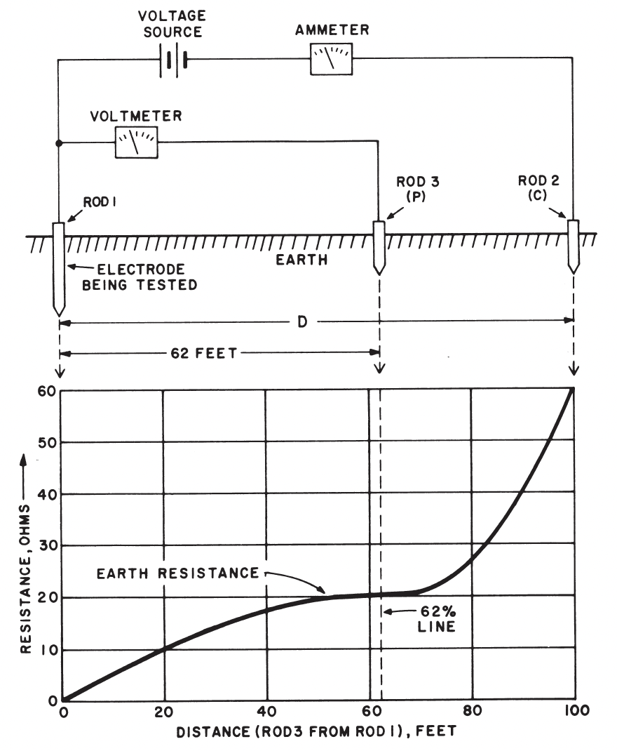 Fall of Potential test Curve